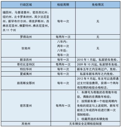 美國機(jī)動(dòng)車安全技術(shù)檢驗(yàn)制度 體系、實(shí)踐與對我國機(jī)動(dòng)車管理技術(shù)推廣的啟示